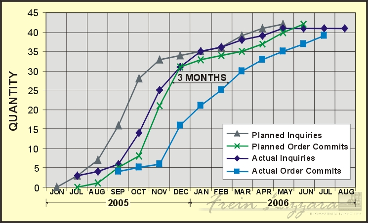Statistical data � bar chart comparison